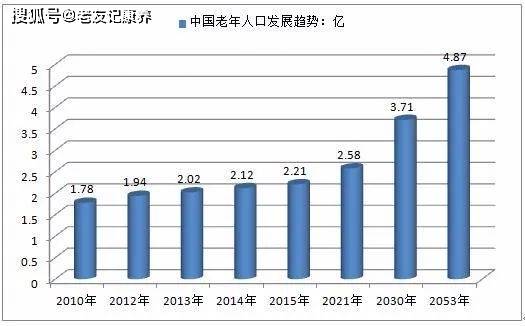 人口老龄化康养政策快速落地