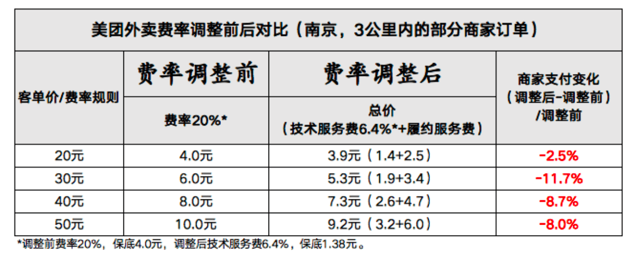 美团外卖注册商家要多少钱 美团外卖注册商家要多少钱