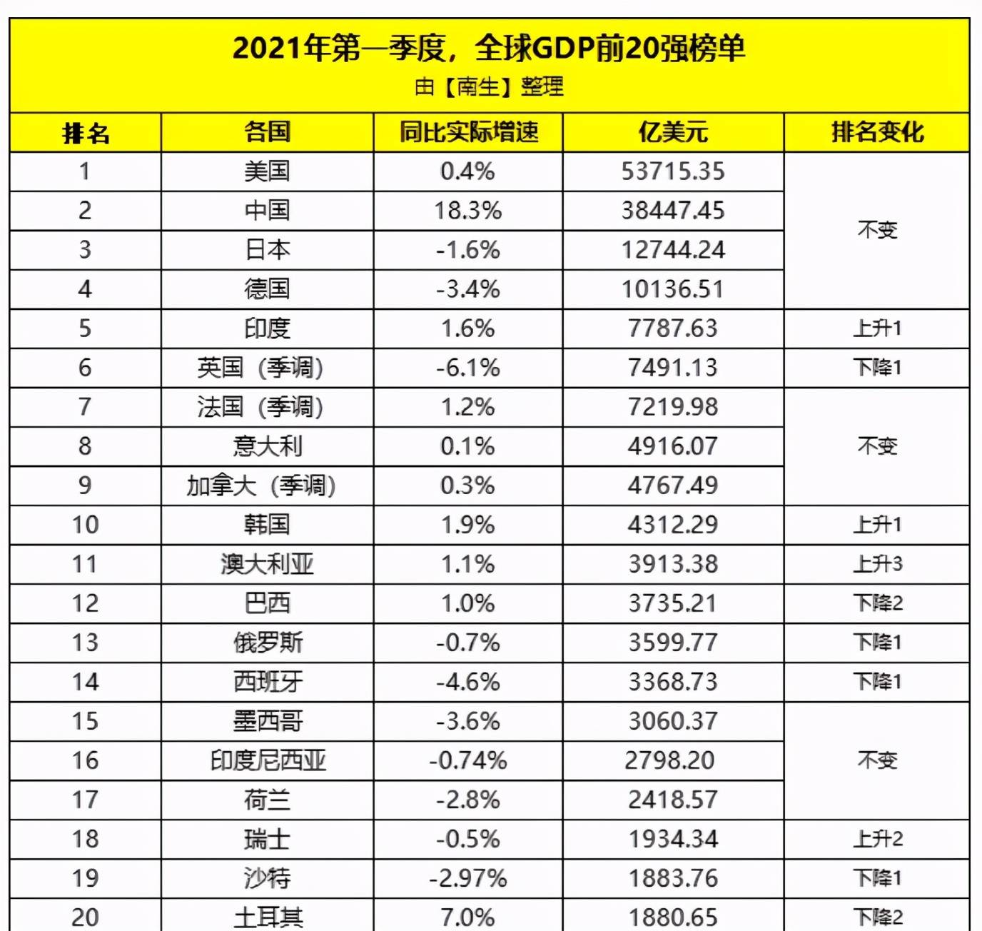 一季度gdp情况_2021年一季度全国主要城市GDP排名,武汉又进前十(2)