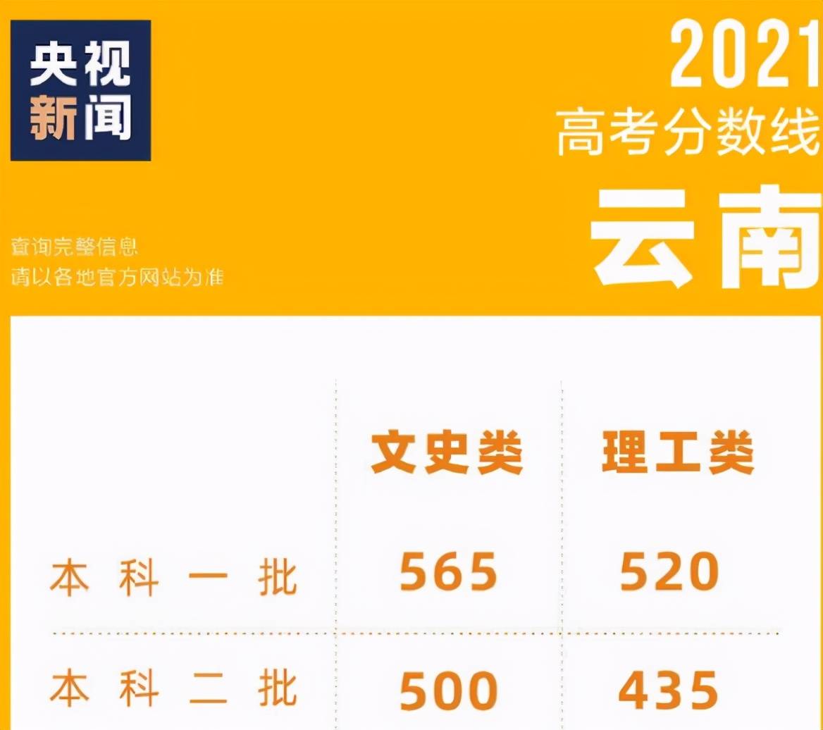 21年高考文科生太难了 500分也将要读专科 理科生却喜大普奔 分数线