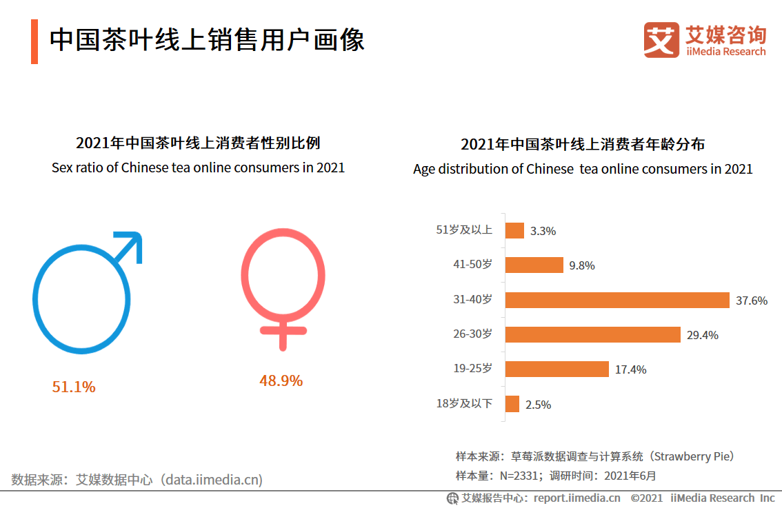 2021中國茶葉線上銷售數據及用戶畫像分析