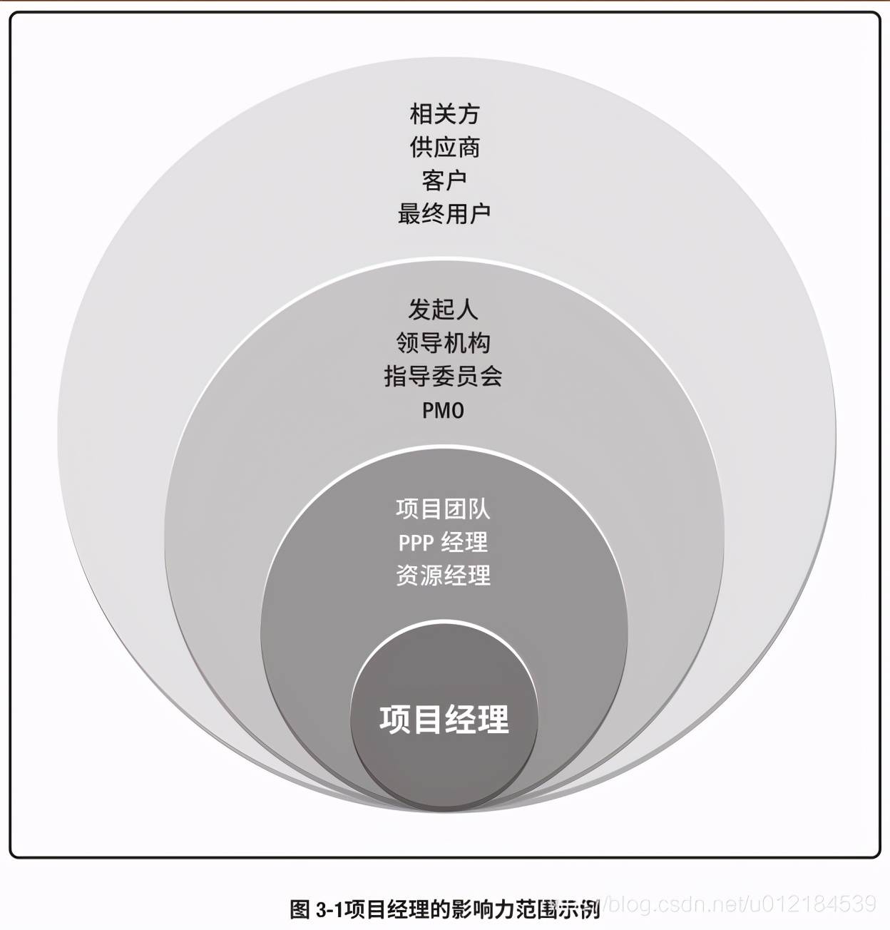 项目经理如何提升影响力?