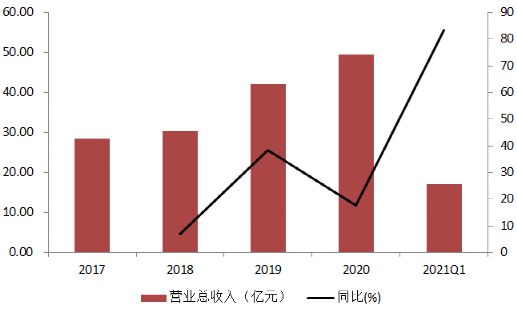 59億元,複合增長率20.36%;2021q1實現營收同比增長83.