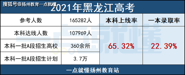 2021年13省本科錄取率最新出爐,最高73%,江蘇排名居然這麼高!