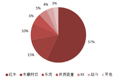 截至今年4月,紅牛在能量飲料的市場佔有率遙遙領先達57%;東鵬特飲