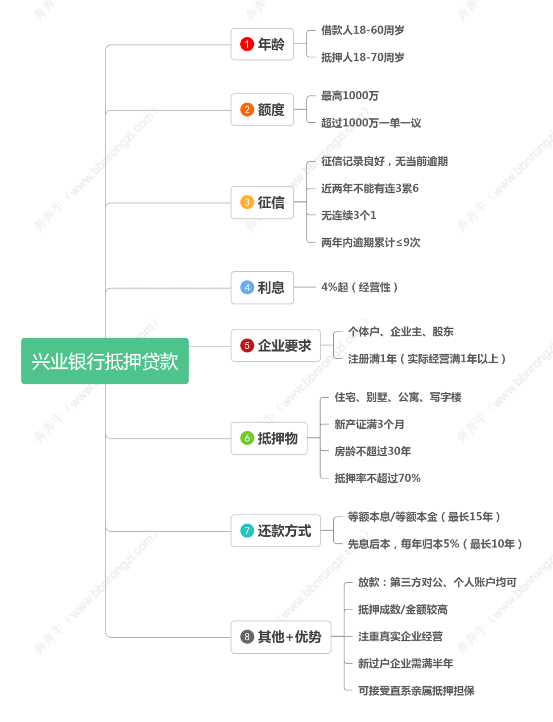 上海地区兴业银行抵押贷款