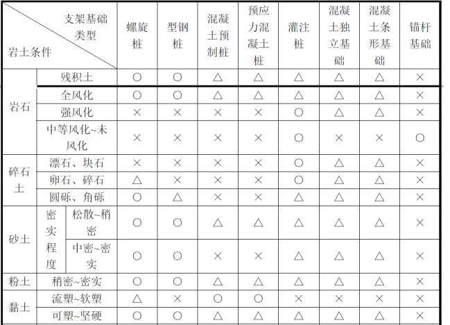 光伏电站建设流程 光伏电站基础形式图解 施工