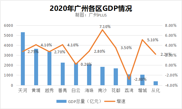 2020年广州各区GDP(2)