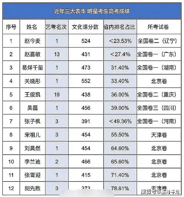 网传马嘉祺艺考307分,本尊发文承认,粉丝用"半工半读"洗地_成绩
