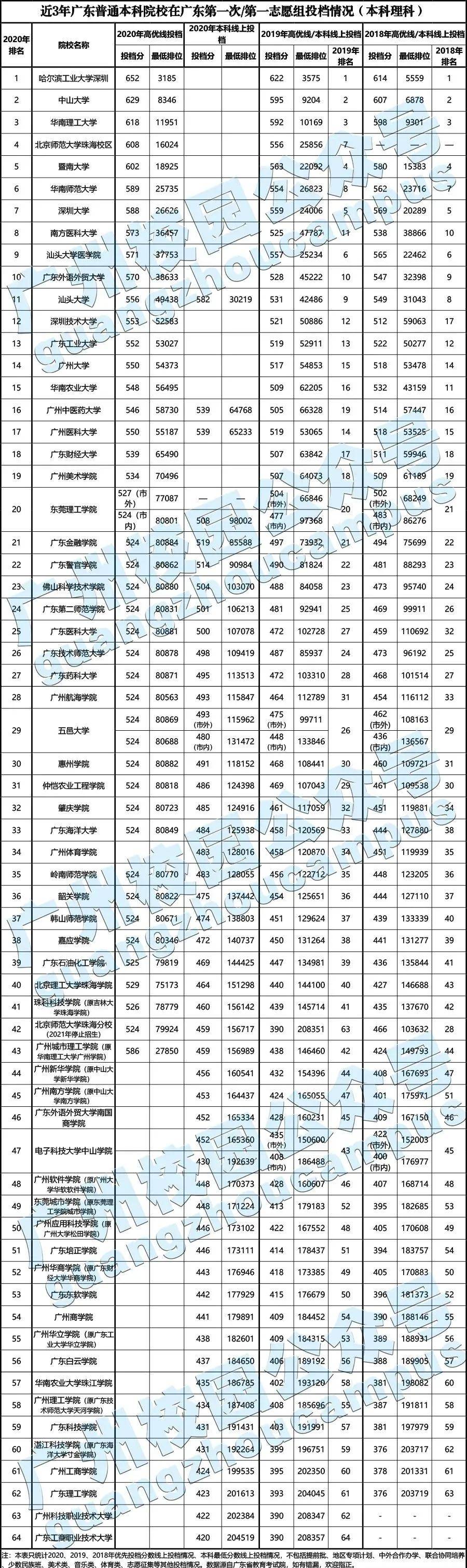 广东高考近3年投档分数 最低排位!2021志愿填报最具参考价值的数据!