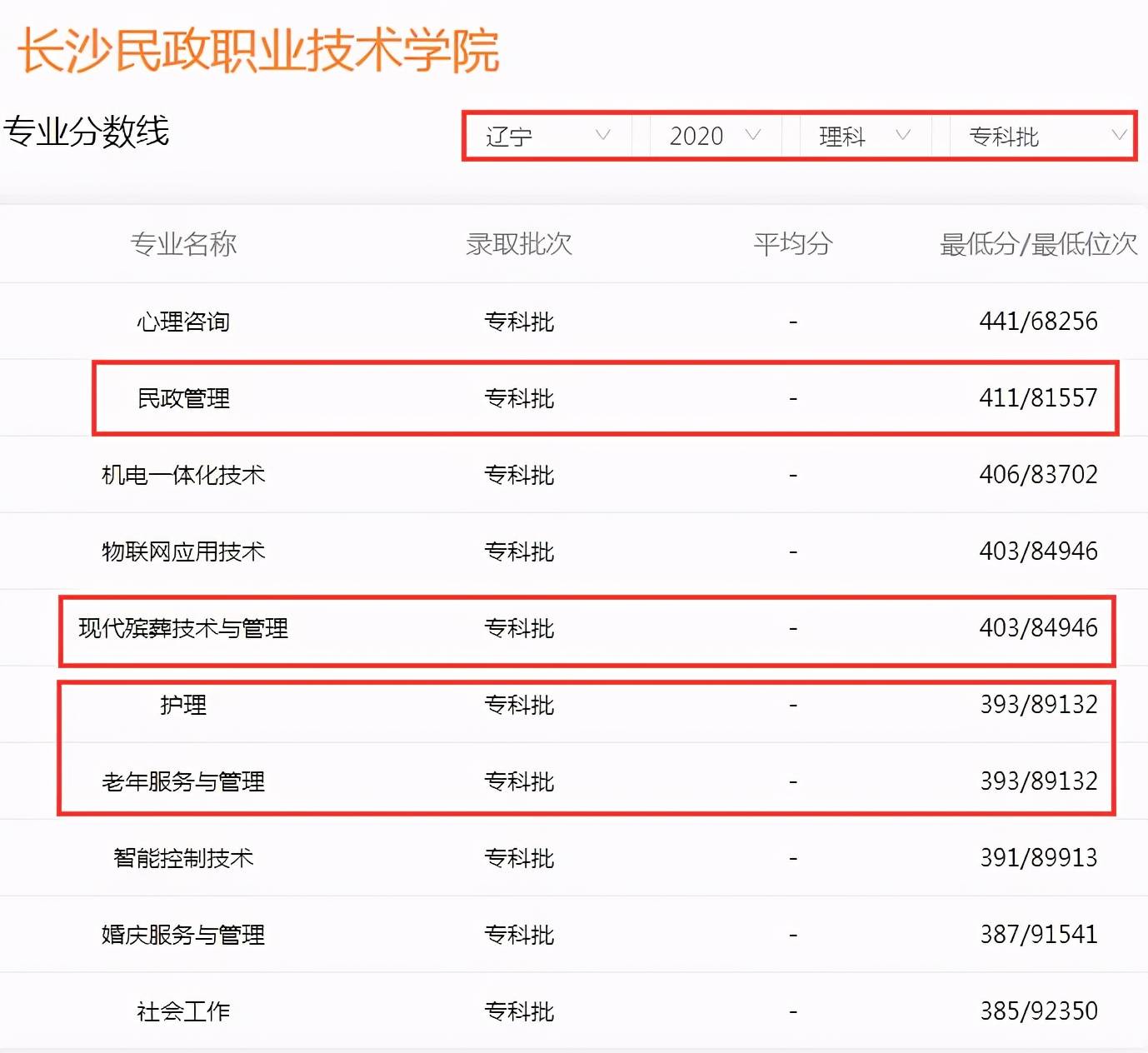 高考成績只夠上專科湖南5所專科學校別錯過400分以內就有機會