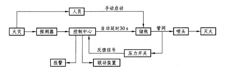 工作原理是:防護區一旦發生火災,首先火災探測器報警,消防控制中心接