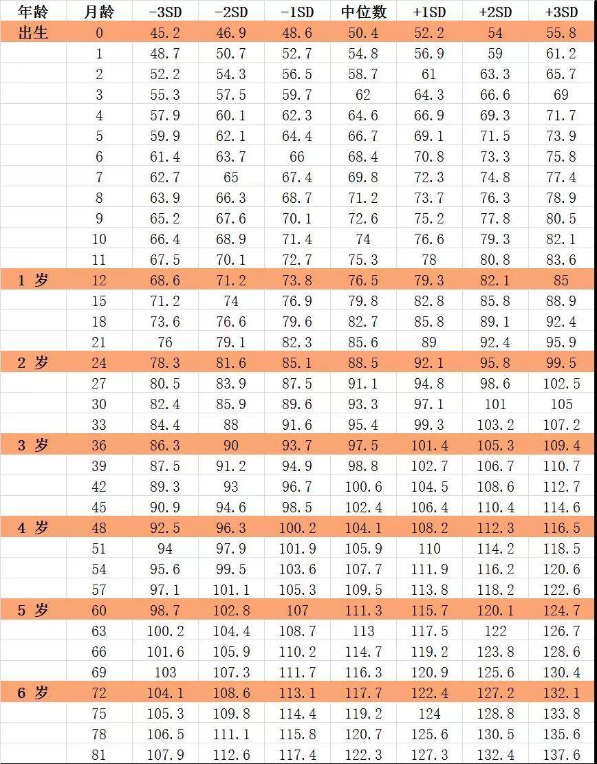表中 3 歲前為身長,3 歲及 3 歲後為身高7歲以下男童身高(長)標準值