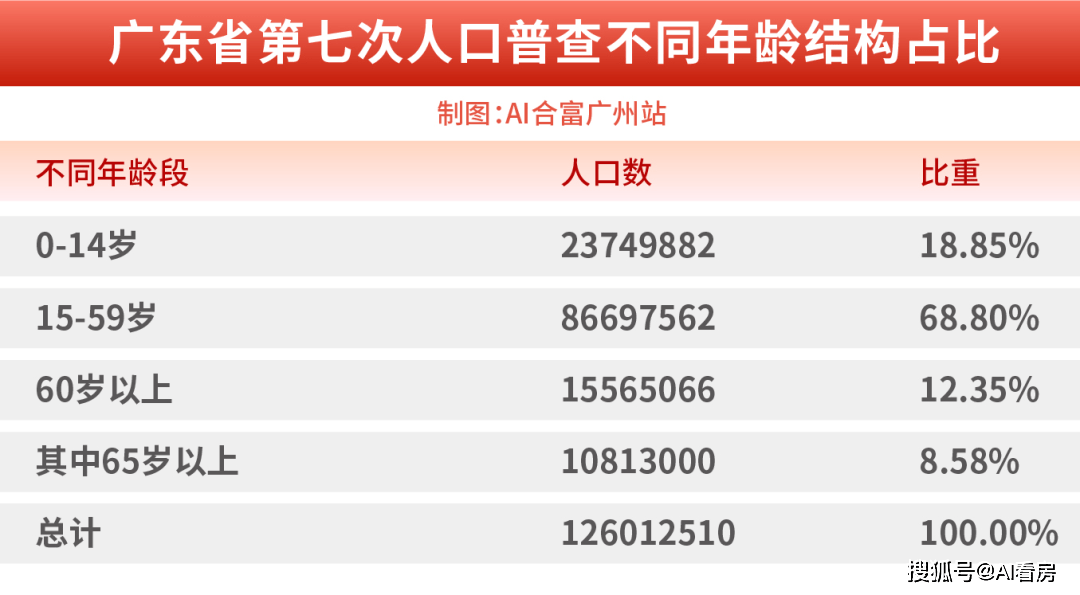 大湾区常住人口十年净增2000万，反映出了三大楼市趋势