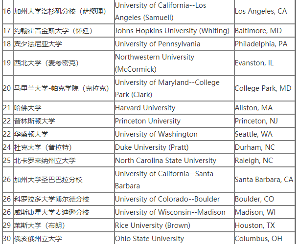 工程硕士排名_工程硕士学位证(3)