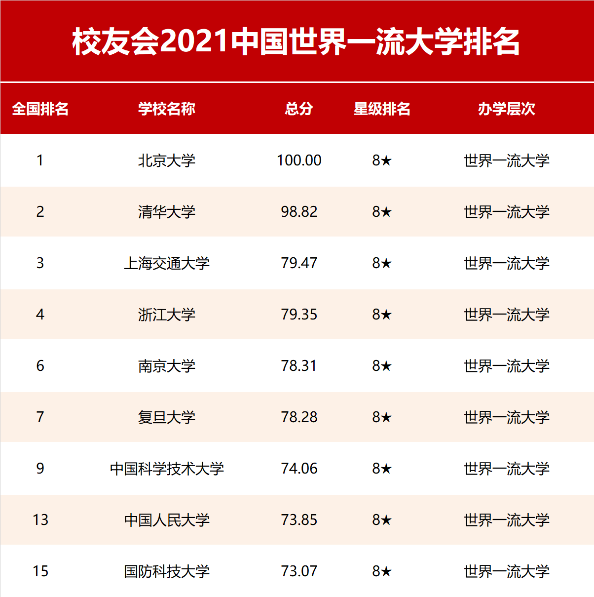 世界一流大学排行榜_2021校友会世界一流大学排名,北京大学第一,上海交通大学第三