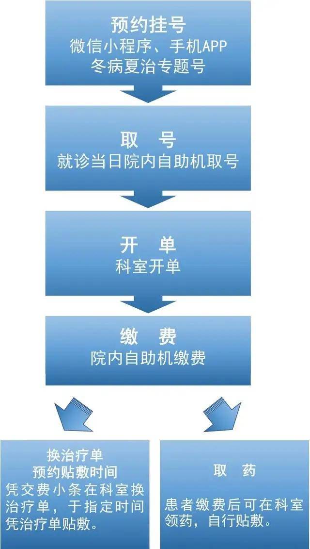 冬病夏治 三伏贴 7月2日全面预约 患者