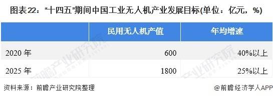 2021年中國無人機行業全景圖譜：消費級無人機市場規模不斷擴大，增速放緩 科技 第22張