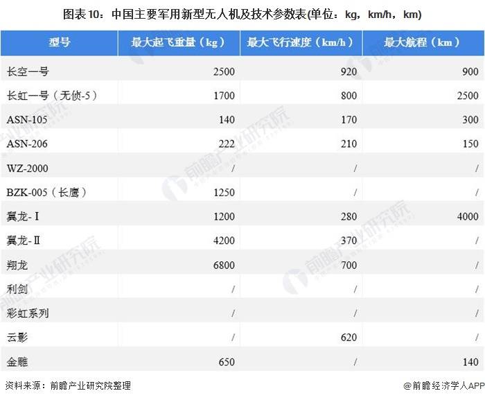 2021年中國無人機行業全景圖譜：消費級無人機市場規模不斷擴大，增速放緩 科技 第10張