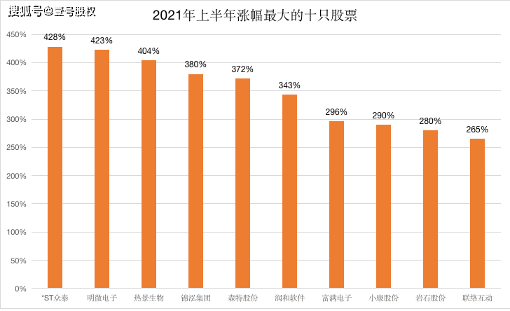 涨幅最大的股票排名_世界上胸最大的人排名(2)