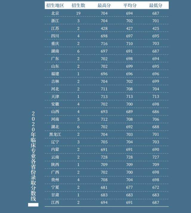 今年协和医学院高考录取分数线_协和医学院录取人数_2024年北京协和医学院录取分数线(2024各省份录取分数线及位次排名)