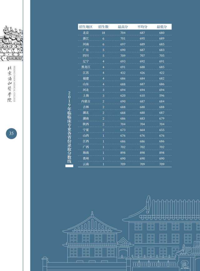 今年協和醫學院高考錄取分數線_協和醫學院錄取人數_2024年北京協和醫學院錄取分數線(2024各省份錄取分數線及位次排名)