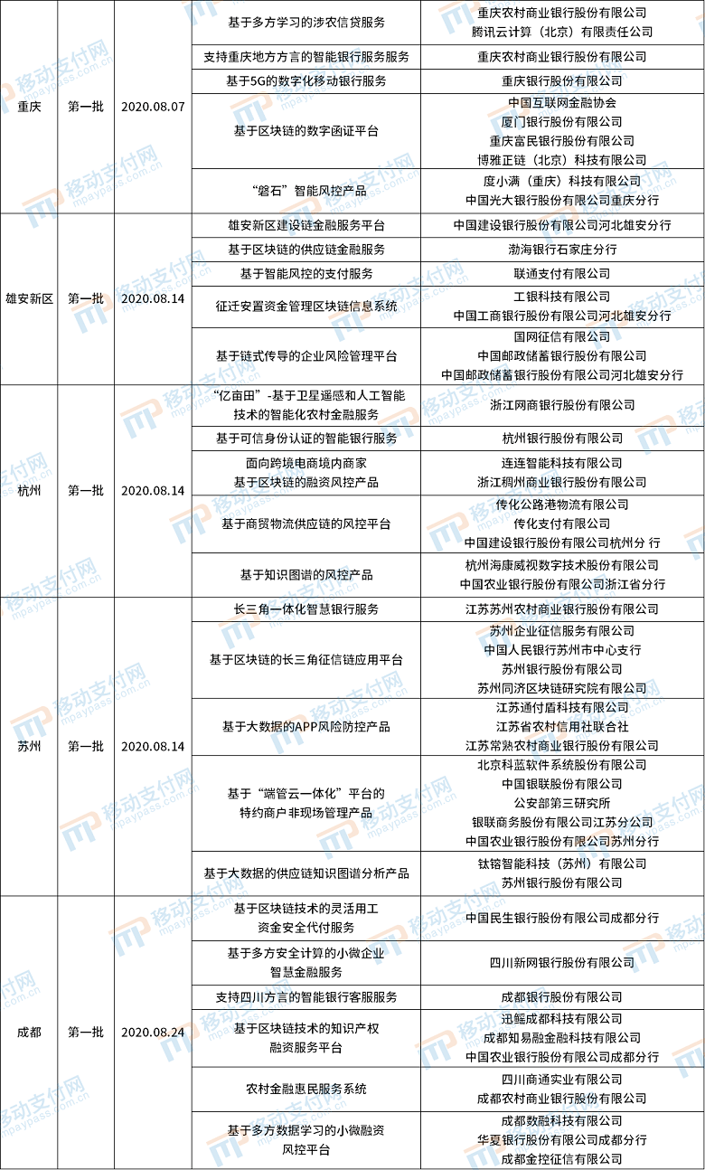 廣西首批金融科技創新應用公示 全國已發布103個！ 科技 第3張