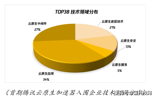 PaaS|腾讯云原生加速器首期38强出炉，应云而生共探云原生未来发展