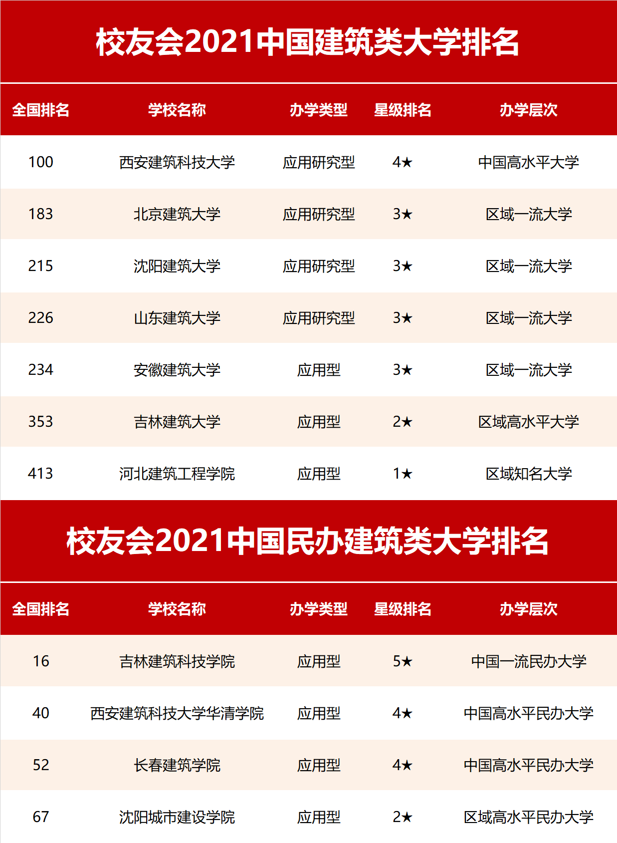 校友会|2021中国行业特色型大学排名，北京航空航天大学、苏州大学等雄居第一