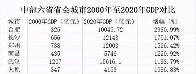 合肥GDP跃升62位，长沙涨18倍，郑州破1.2万亿，谁是中部第二城？