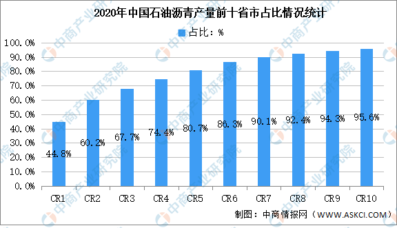 沥青排行_新股消息|沥青供应商泰和沥青递表港交所在中国进口沥青供应商中排...