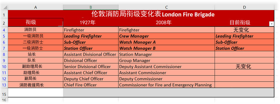 英国消防局衔级 区分为消防员和消防官 从肩章和头盔颜色看级别 伦敦