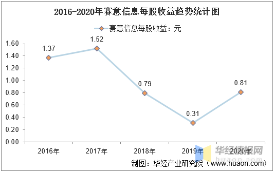 2016-2020年赛意信息总资产,营业收入,营业成本,净利润及每股收益统计