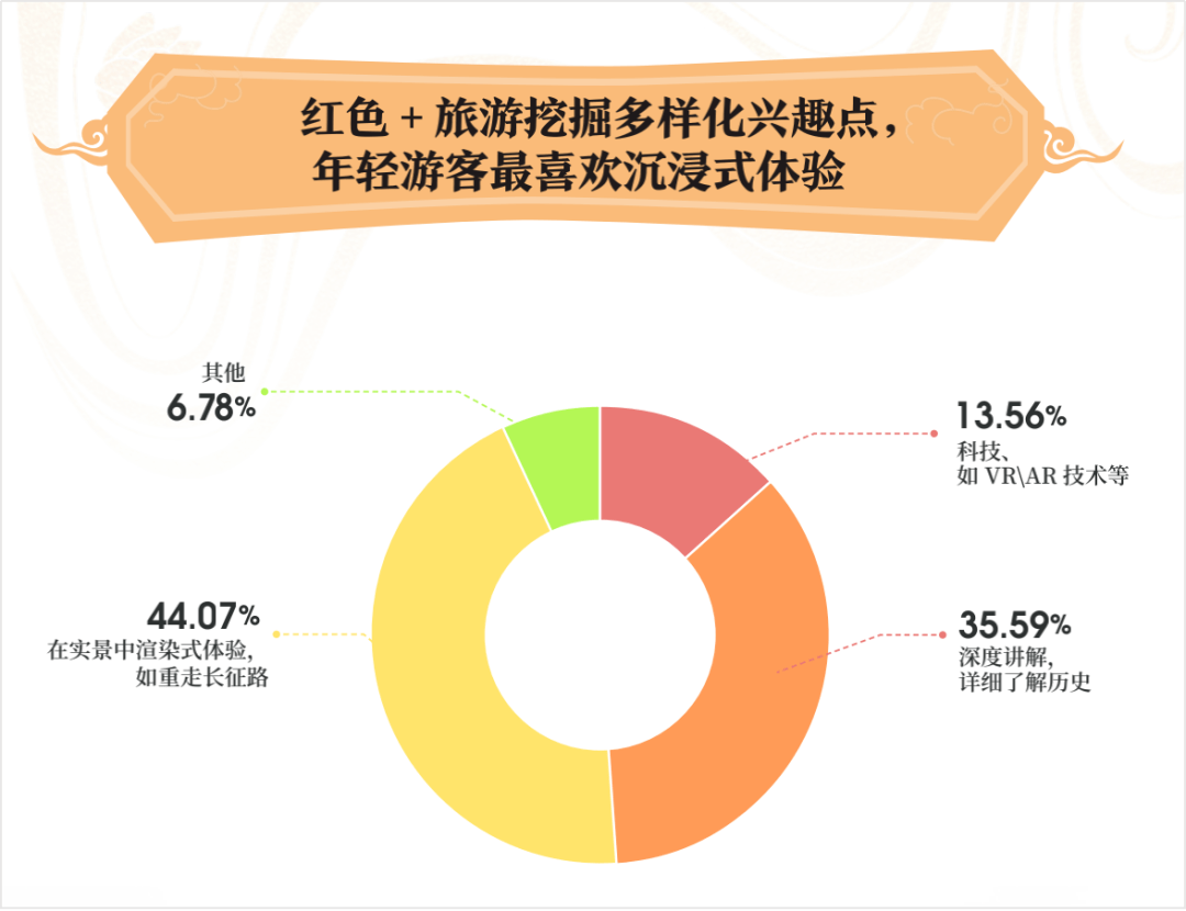 马蜂窝"旅游新国潮"报告:95后带节奏,红色旅游最受欢迎