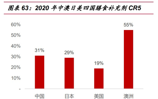 保健品行业研究：乘探万亿蓝海(图17)