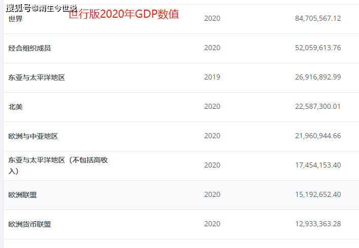 2020年全球人均GDP约1.09万美元，我国人均约1.04万，那美国呢？