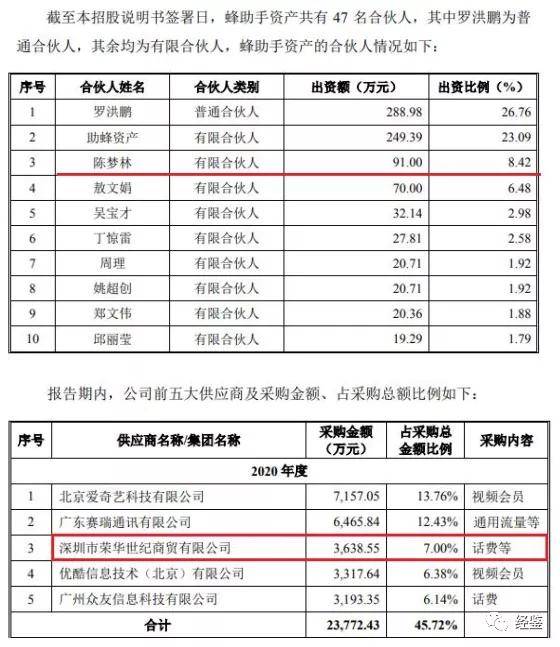 蜂助手关联混乱：财务真实性存疑 股权转让存利益输送(图5)