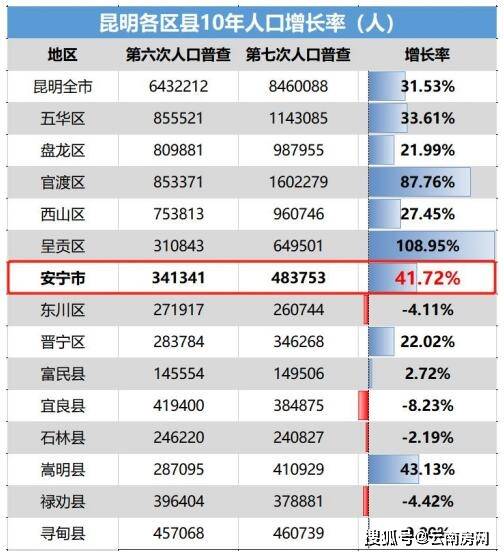 安宁人口_安宁人口猛增41.72 为什么昆明人都喜欢来安宁买房