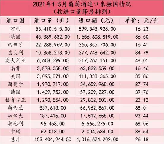 2021 年 1-5 月中國葡萄酒進口的海關數據當前已經可查詢,先來看看