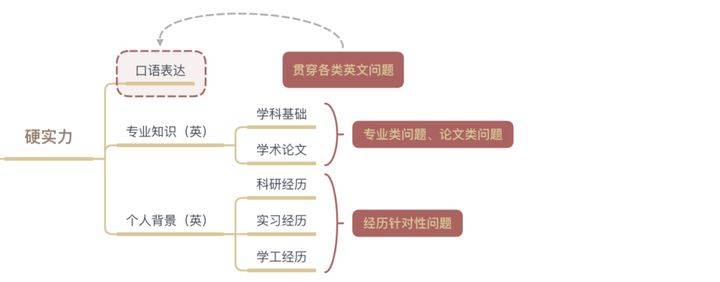 青苹果求职 如何搞定保研中的英语面试 保研面试中常见的英语问题有哪些 口语