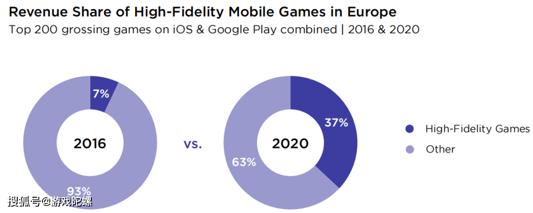 收入|未来3-5年，欧美手游市场要「变天」！