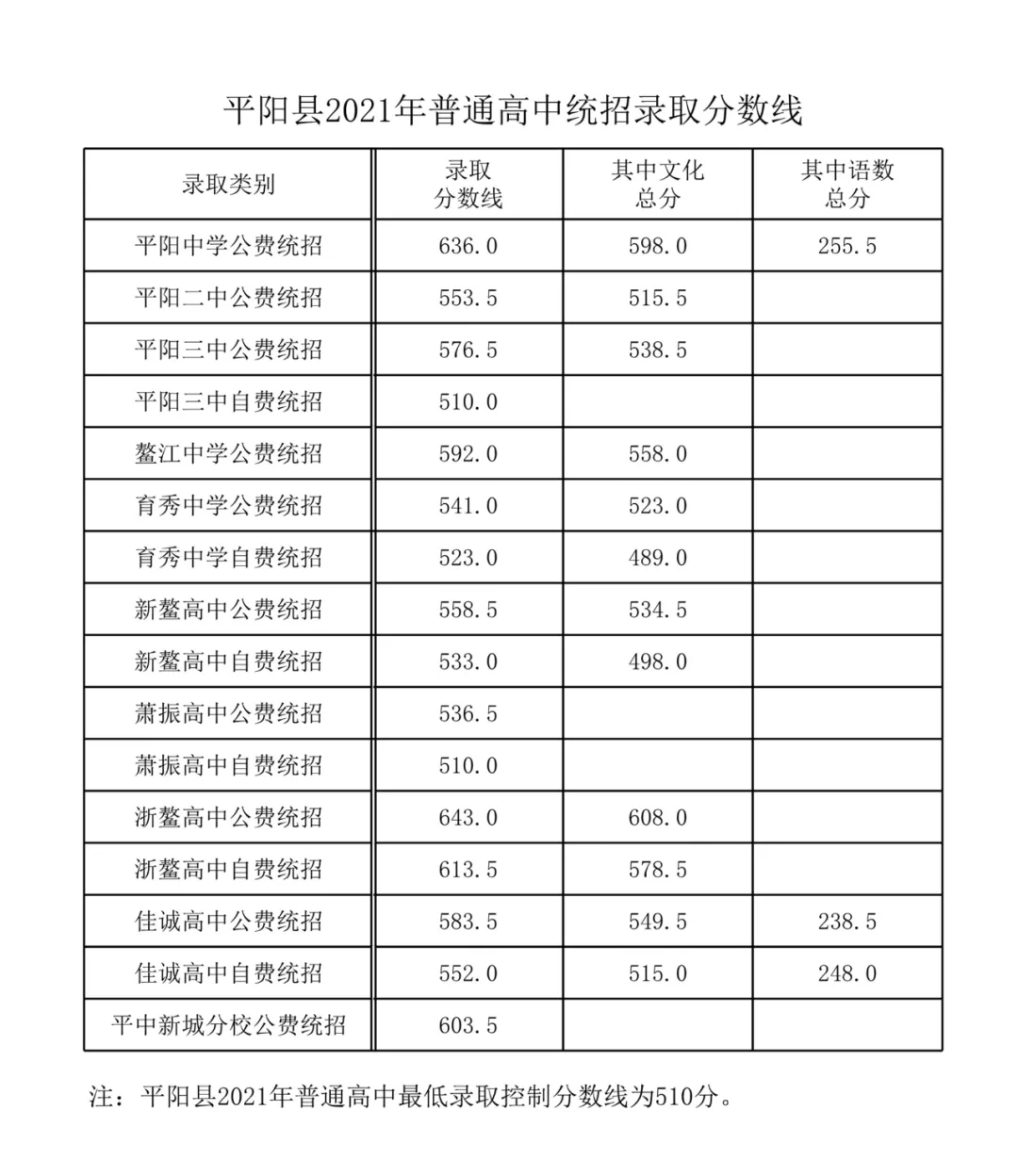 平阳县2021年普通高中统招录取分数线