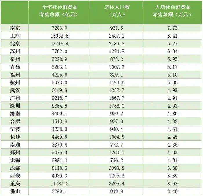 消费占gdp_万亿GDP城市人均消费“洗牌”:南京人均社零总额高居榜首