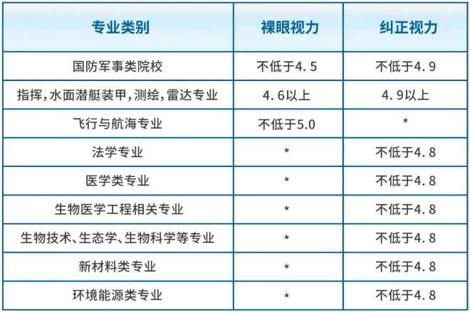 高考视力受限部分专业