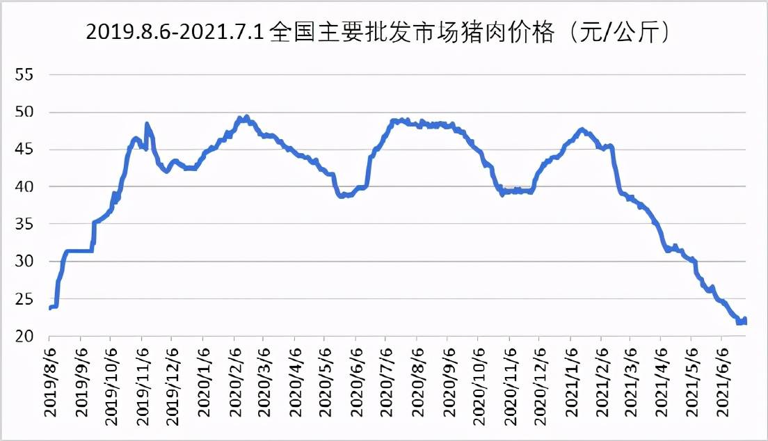 数据来源:农业农村部国内主要批发市场猪肉价格从2019年9月中旬开始