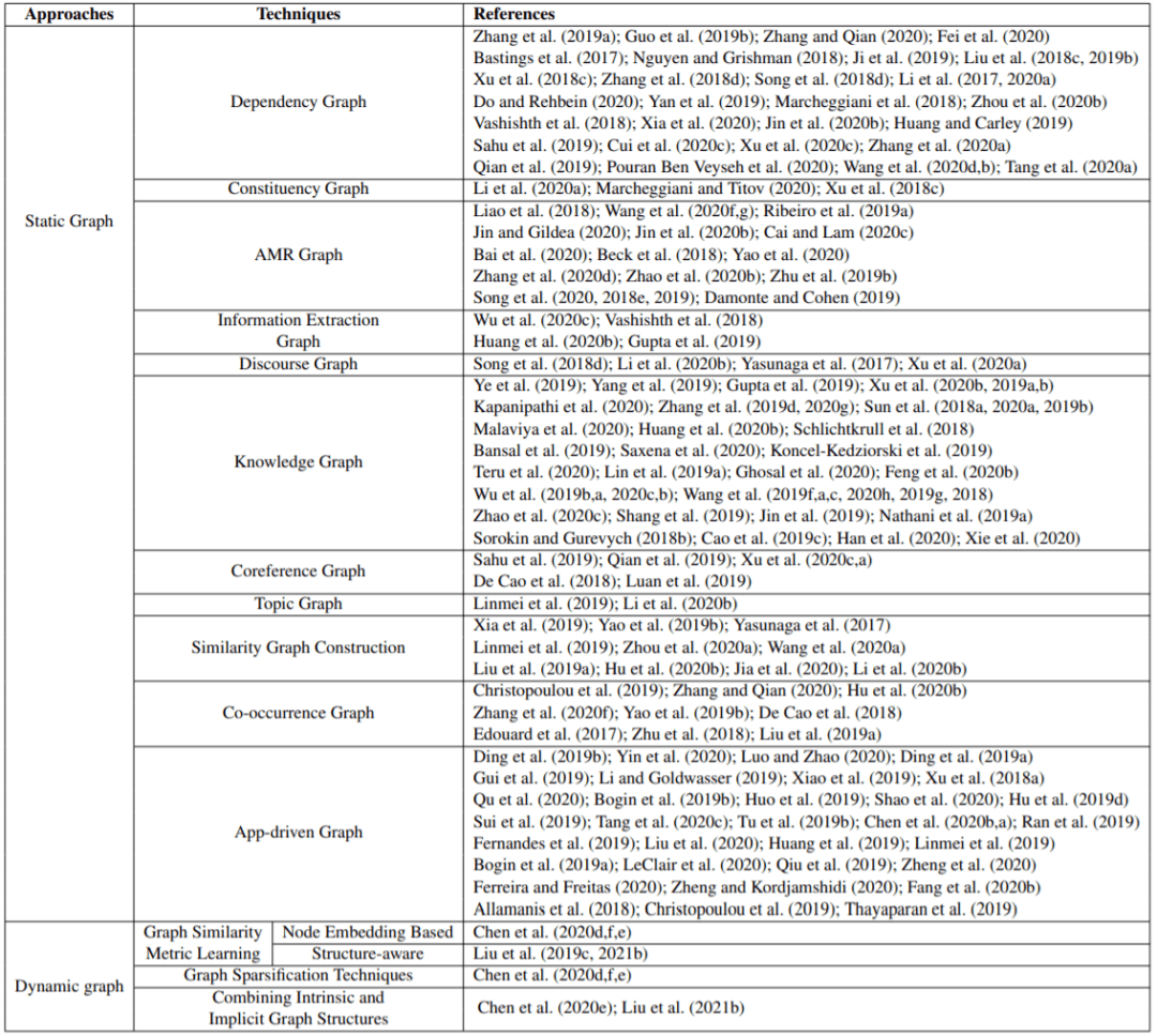 面面观|首篇NLP领域图神经网络综述：127页，从图构建到实际应用面面观