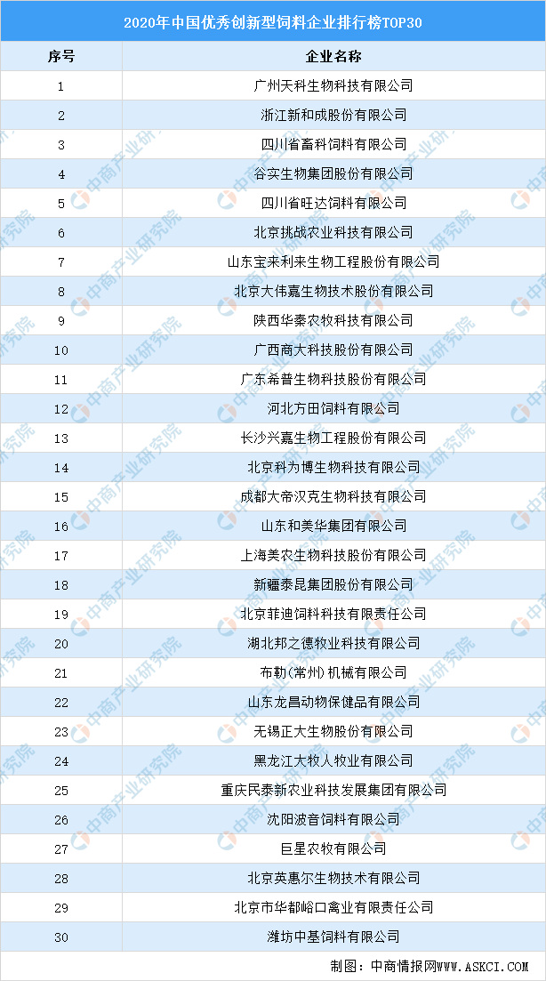 原創2020年中國飼料行業相關企業排行榜彙總一覽表