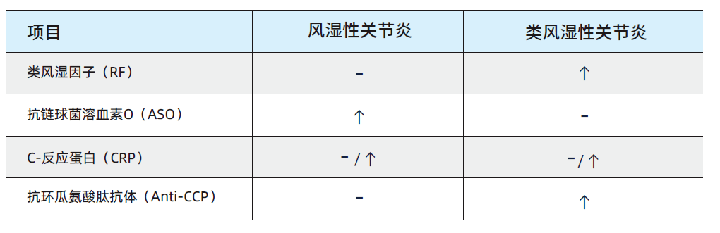 助力类风湿性关节炎诊断，这个指标物有大用