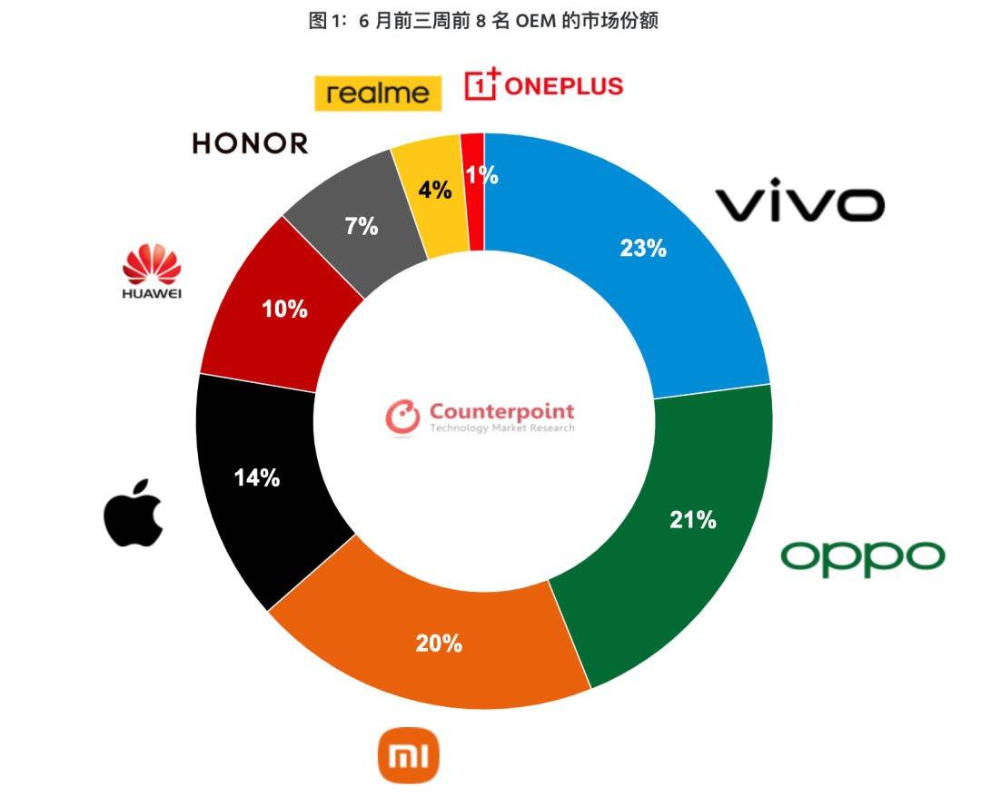 vivo|国内市场6月手机份额数据出炉：vivo低调拿下第一