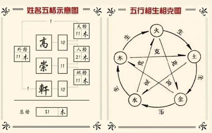 五格:是天格,人格,地格,外格,总格的总称